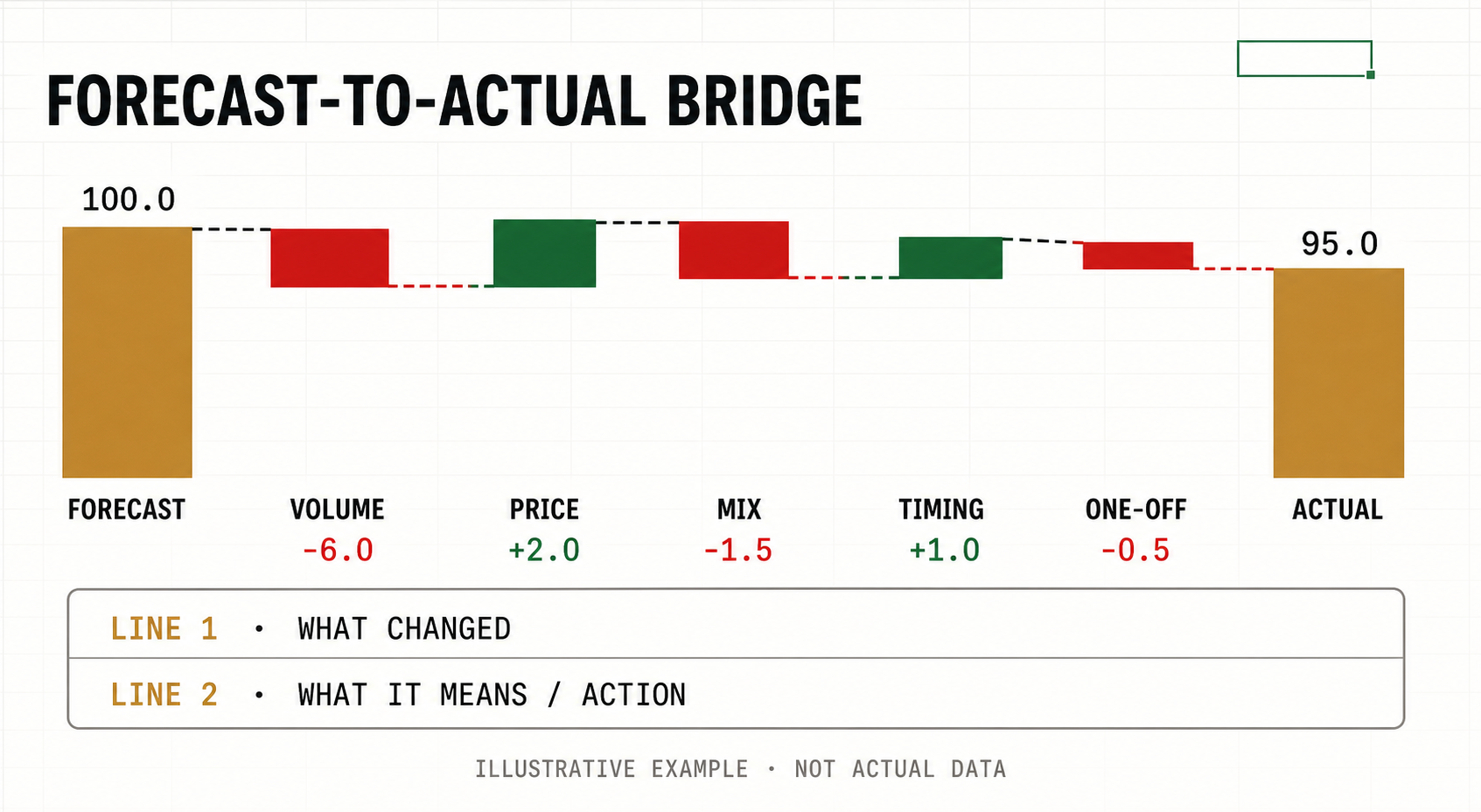Illustrative forecast-to-actual waterfall bridge showing forecast 100.0 reconciled through volume, price, mix, timing, and one-off drivers to actual 95.0.